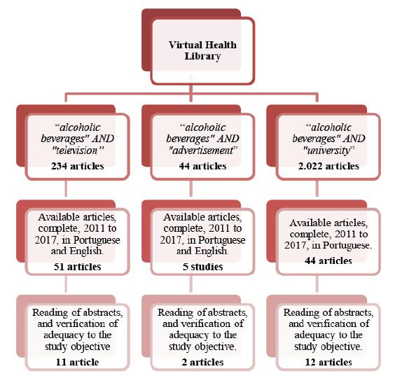 Search and selection of publications used to construct this study 