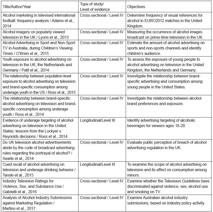Characterization of international articles, regarding title, authors, year of publication, type of study, level of evidence and objectives 