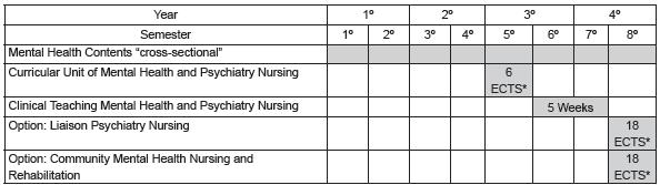 Distribution of contents and curricular units of Mental Health and Psychiatry Nursing in the curricular plan of the Nursing Undergraduate Course of the Nursing School of Coimbra (NUC, ESEnfC)