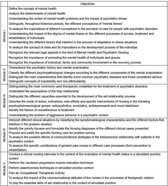 Educational objectives of the modules of the MHPN curricular unit