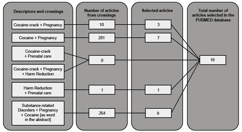 Selection of articles in the PUBMED database