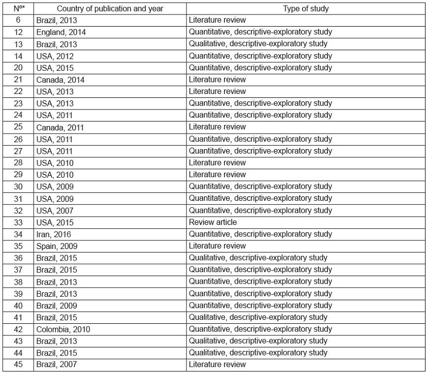 Selection of articles for analysis