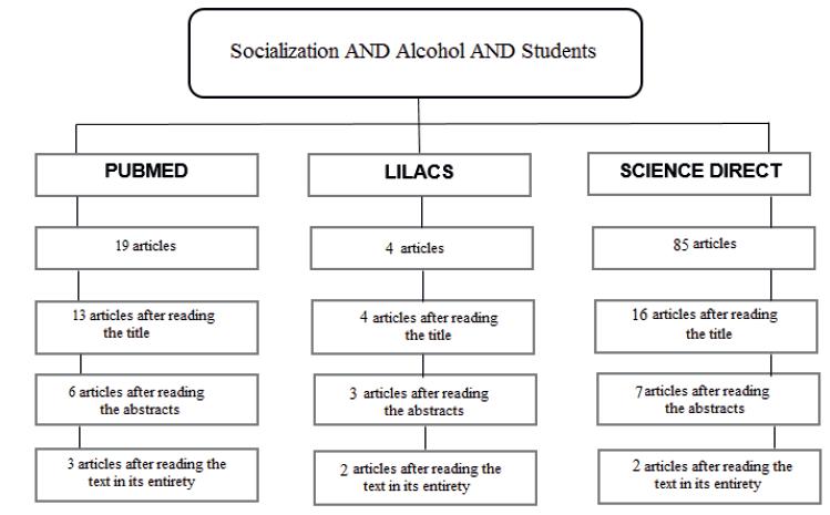 Flowchart synthesizing the search strategies used with the combination “Socialization AND Alcohol AND Students”, which resulted in the final data sample.