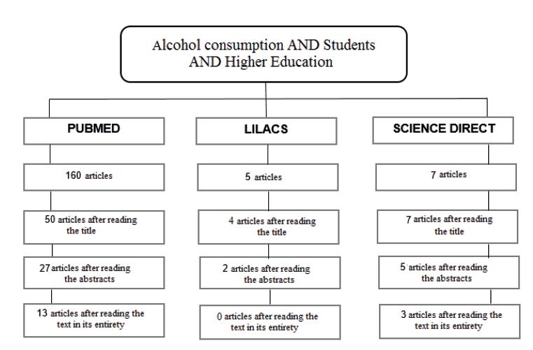 Flowchart synthesizing the search strategies used with the combination “Alcohol consumption AND Students AND Higher Education” that resulted in the final data sample.