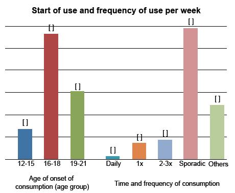 Alcohol consumption pattern (quantity and frequency) performed by University Center nursing students regarding frequency, using onset age. Teresina, Piauí, Brazil, 2014. (n = 372)
