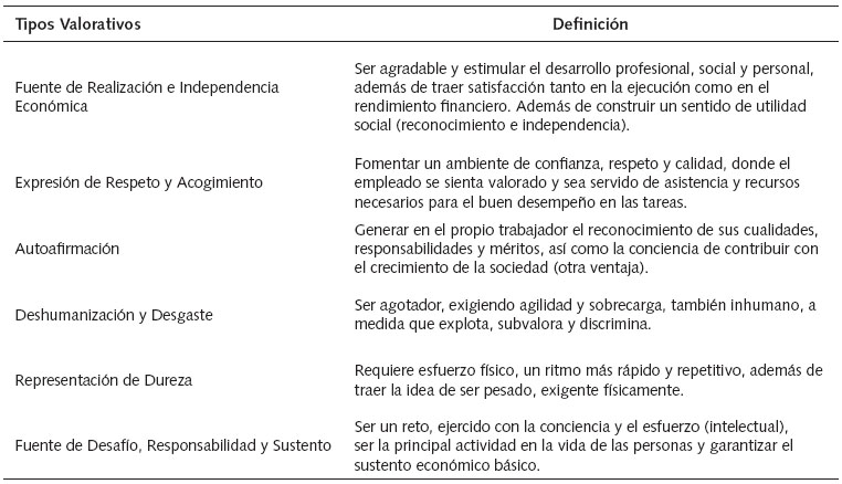 Tipos de los atributos valorativos