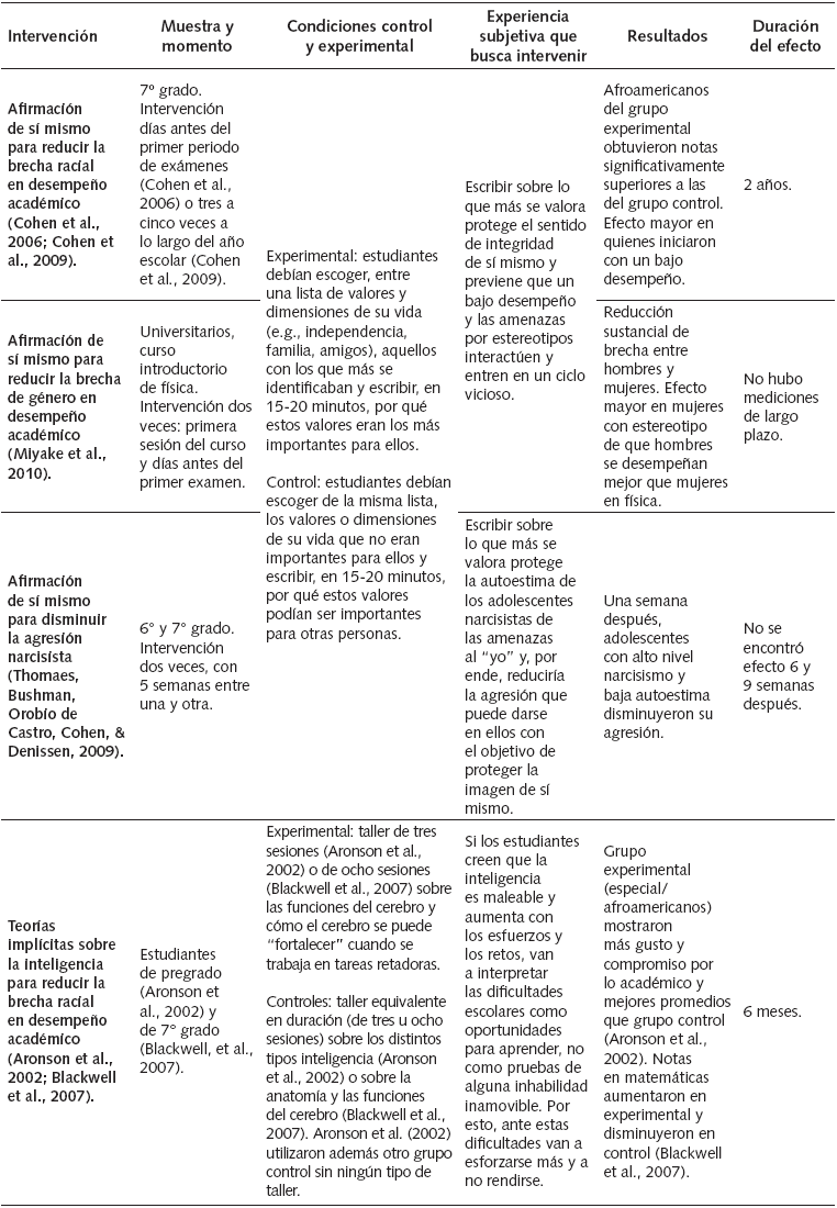 Resumen de las intervenciones breves
en el contexto educativo