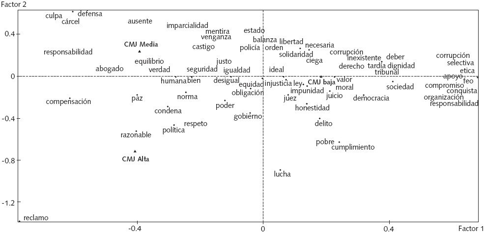 An&aacute;lisis
factorial por correspondencias de las palabras asociadas seg&uacute;n el nivel de CMJ.