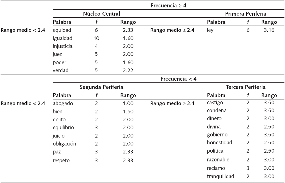Estructura de
la RS
de
justicia en los sujetos con nivel alto de CMJ 