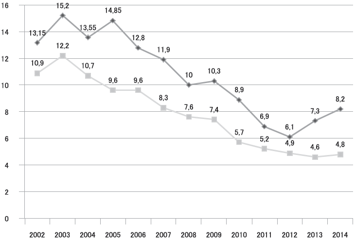 Desenvolvimento
histórico das taxas de desemprego no Brasil e no Nordeste