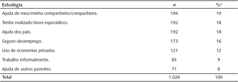 Estratégias de
sobrevivência relatadas pelos desempregados