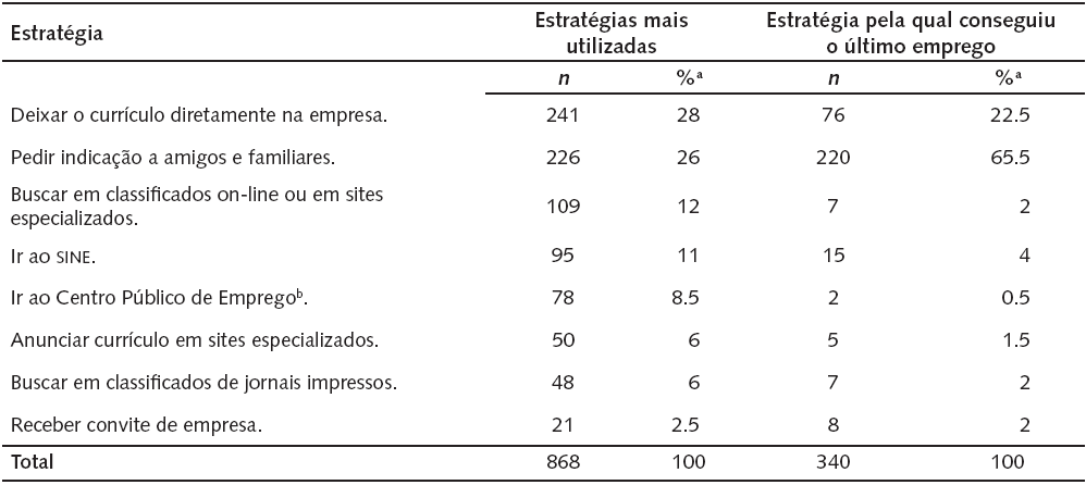 Estratégias de
reinserção utilizadas pelos participantes
