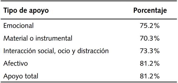 Apoyo social percibido.