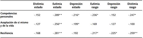Coeficientes de correlaci&oacute;n de Pearson entre resiliencia y depresi&oacute;n.
