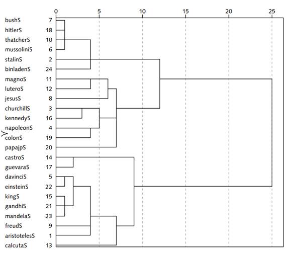 Dendrograma para sentimientos evocados por los personajes en el grupo Izquierda.  