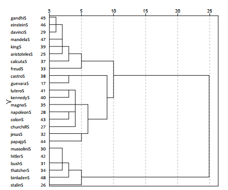 Dendrograma para sentimientos evocados por los personajes en el grupo Centro-Izquierda-Nacionalista.