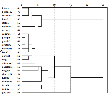 Dendrograma para sentimientos evocados por los personajes en el grupo Derecha.