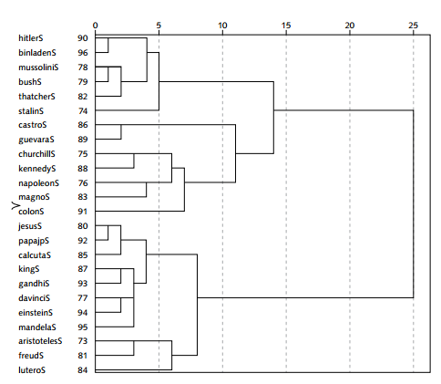 Dendrograma para sentimientos evocados por los personajes en el grupo de Religiosos de Centro.