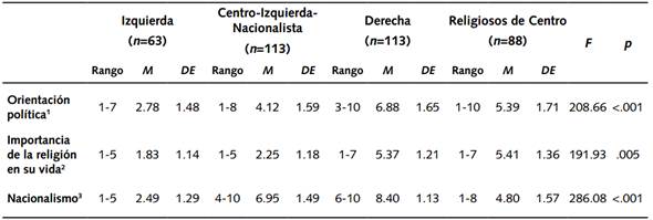 Estadísticos del análisis de clúster no jerárquico y centro de conglomerados finales, rangos y medias en Orientación Política, Religiosidad y Nacionalismo según grupo ideológico.