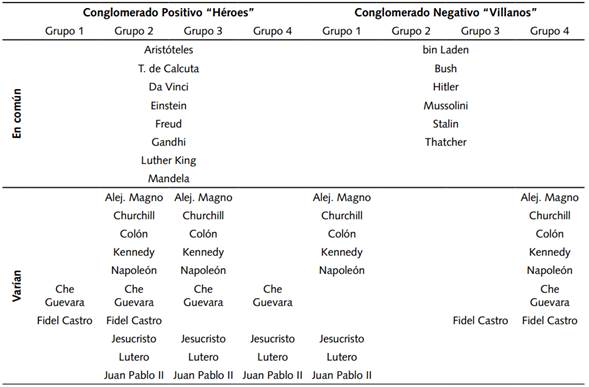 Conglomerado positivo y negativo según posicionamientos diferenciales.
