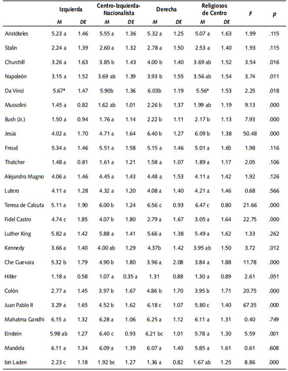 Diferencias de medias en los sentimientos hacia los personajes de la historia universal según agrupación psicosocial.