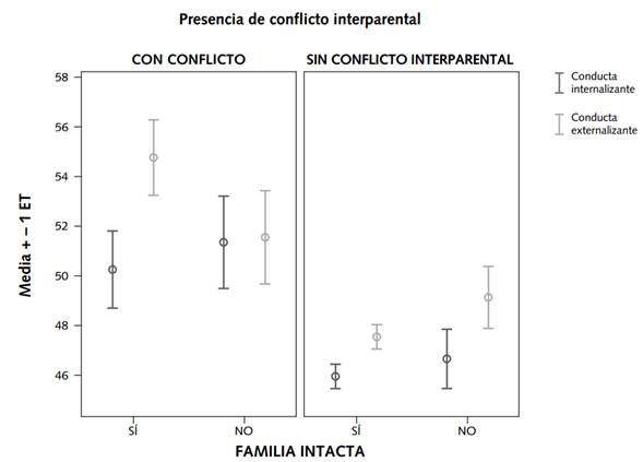 Problemas de conducta según conflicto interparental percibido en familias intactas y monoparentales.