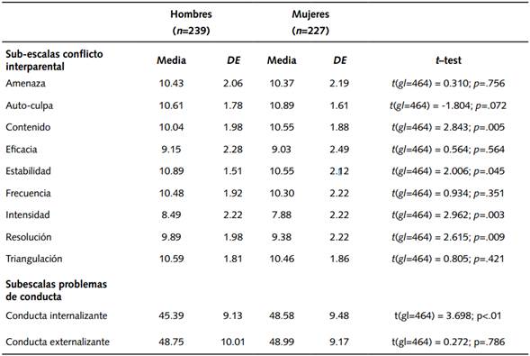 Diferencia de medias para las escalas de conflicto interparental y problemas de conducta según sexo.