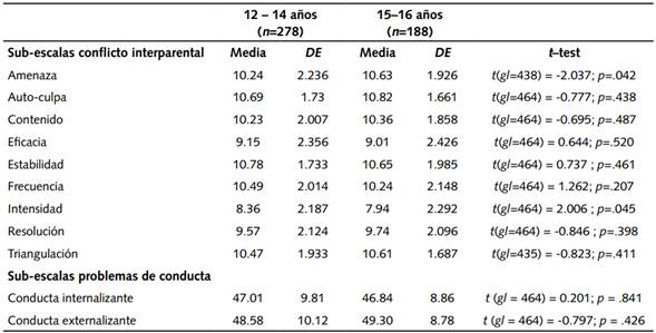 Diferencia de medias para las escalas de conflicto interparental y problemas de conducta según edad.