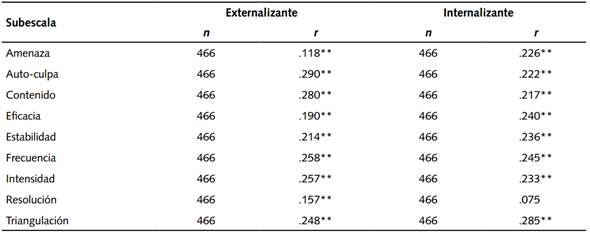 Correlación entre problemas de conducta y conflicto interparental por subescalas.