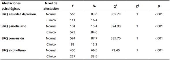 Afectaciones psicológicas y niveles de afectación de la población participante.