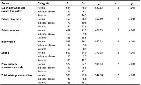 Distribución de frecuencias y comparación de las categorías según el diagnóstico del TEPT.