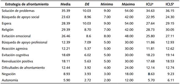 Estrategias de afrontamiento.