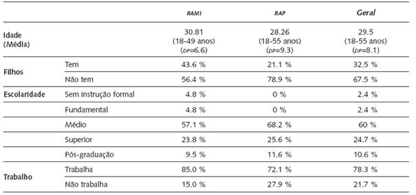 Informa&ccedil;&otilde;es gerais dos participantes