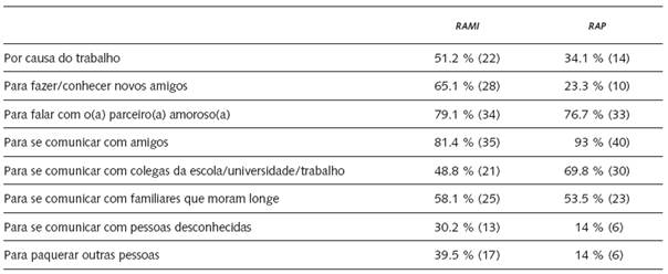 Motivos para uso de internet