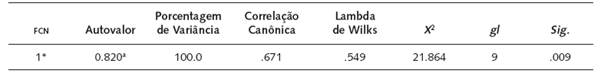 Autovalores da fun&ccedil;&atilde;o obtida