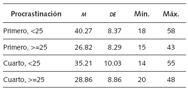 Estadísticos descriptivos del nivel de procrastinación de cada grupo