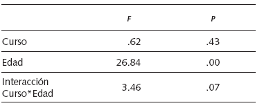 Resultado del análisis de la varianza del plan factorial compuesto por los efectos principales Curso y Edad, y el efecto de la interacción Curso*Edad sobre la procrastinación académica de los alumnos (n=105)