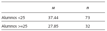 Medias marginales estimadas del nivel de procrastinación por edades (n=105)