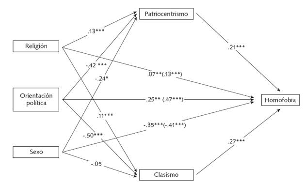 Mediaci&oacute;n m&uacute;ltiple homofobia.