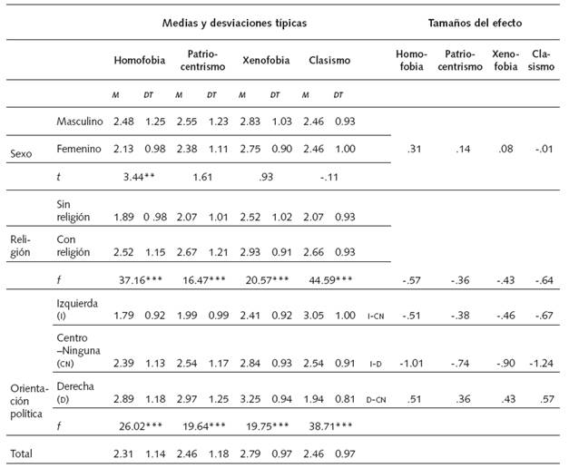 Diferencias de medias, desviaciones t&iacute;picas y tama&ntilde;os del efecto en las subescalas de prejuicios en funci&oacute;n de variables sociodemogr&aacute;ficas e ideol&oacute;gicas