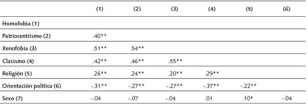 Correlaciones entre las subescalas de prejuicios y las variables sociodemogr&aacute;ficas e ideol&oacute;gicas