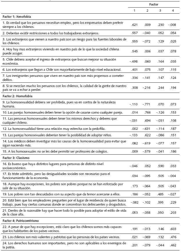 Matriz de an&aacute;lisis factorial exploratorio