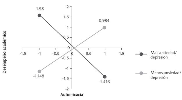 Modelo de moderación.