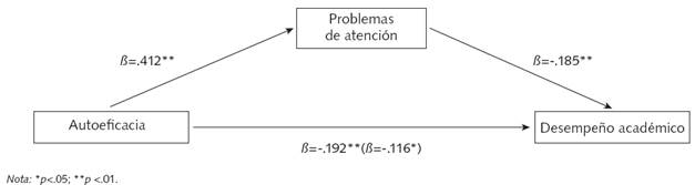 Modelo de mediación.