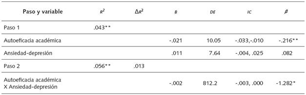 Regresión lineal múltiple jerárquica del desempeño académico