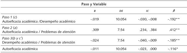 Regresión lineal múltiple para desempeño académico: análisis mediacional