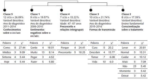 Dendograma das concepções e conhecimentos relativos à AIDS das pessoas que vivem com o HIV.