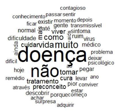 Nuvem de Palavras dos conceitos relativos à aids das pessoas que vivem com o HIV.