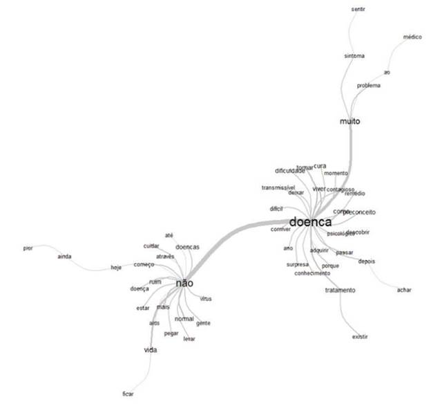 Análise de Similitude dos conceitos relativos à AIDS pelas pessoas que vivem com o HIV.