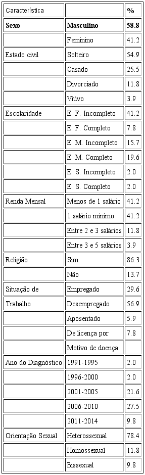 Dados sociodemográficos das pessoas com o HIV